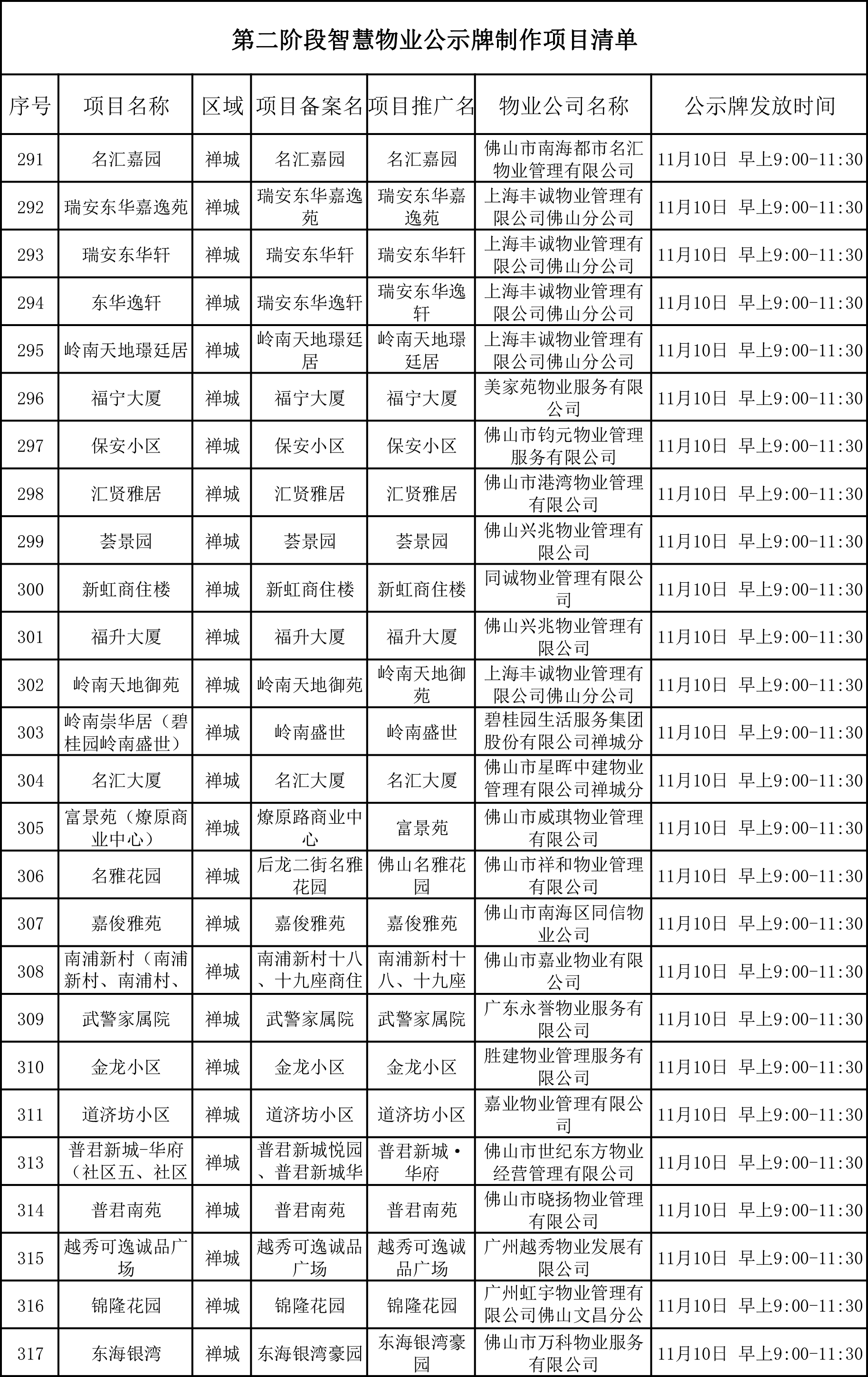 附件1：禅城区开展分级规范工作并制作公示牌的项目名单0.png